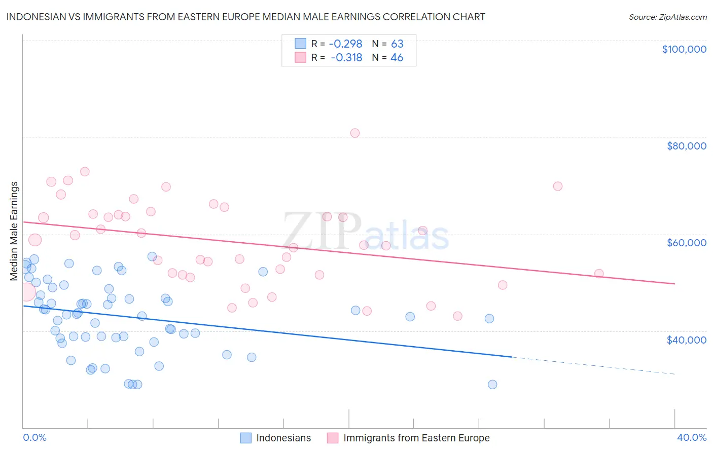 Indonesian vs Immigrants from Eastern Europe Median Male Earnings