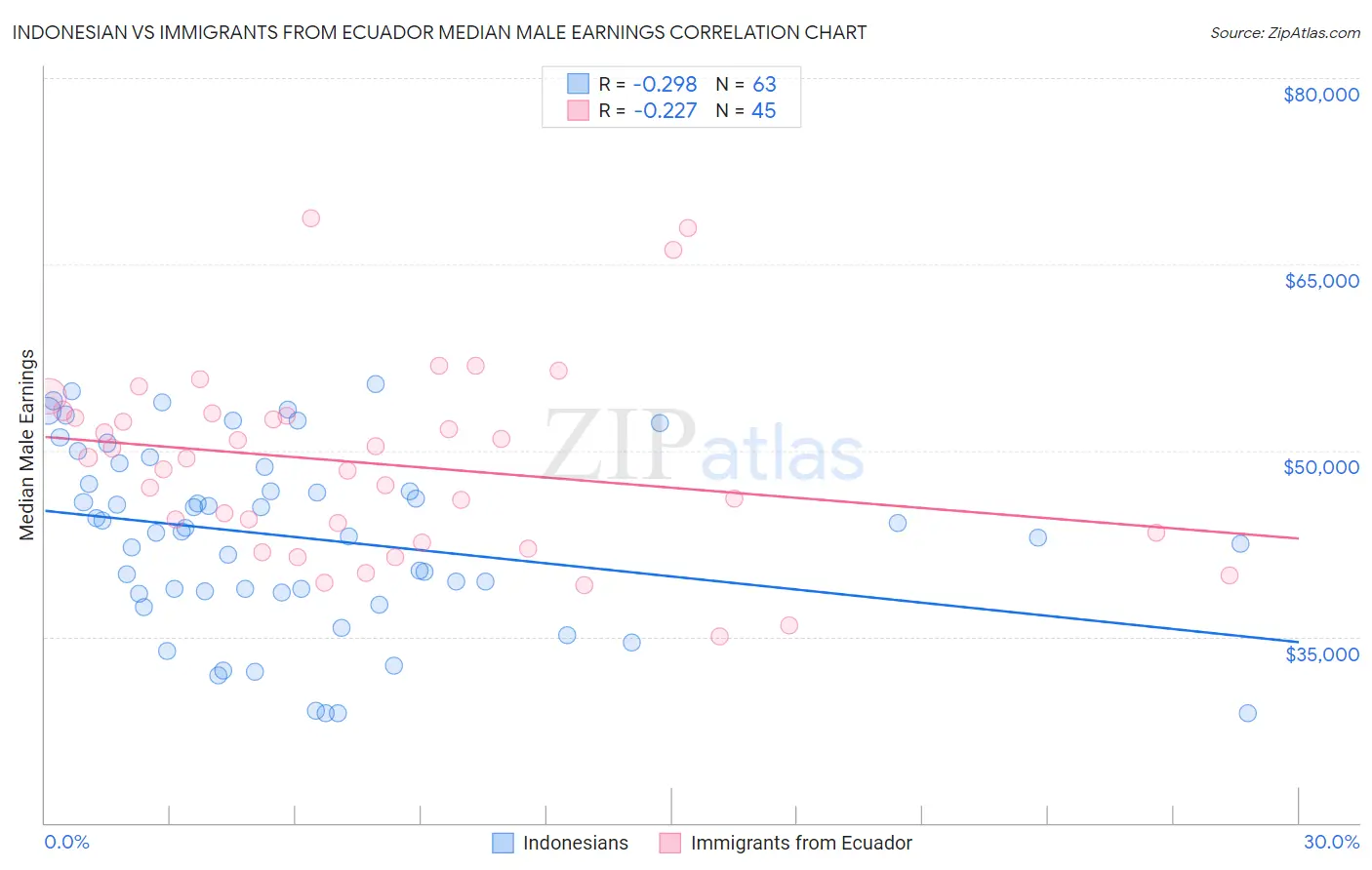 Indonesian vs Immigrants from Ecuador Median Male Earnings