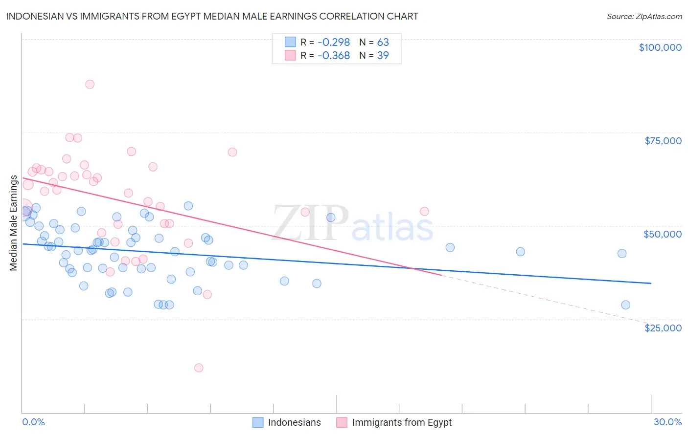 Indonesian vs Immigrants from Egypt Median Male Earnings