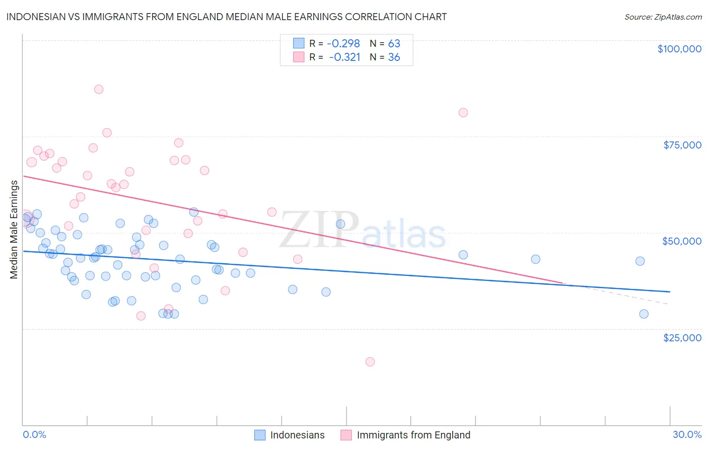 Indonesian vs Immigrants from England Median Male Earnings