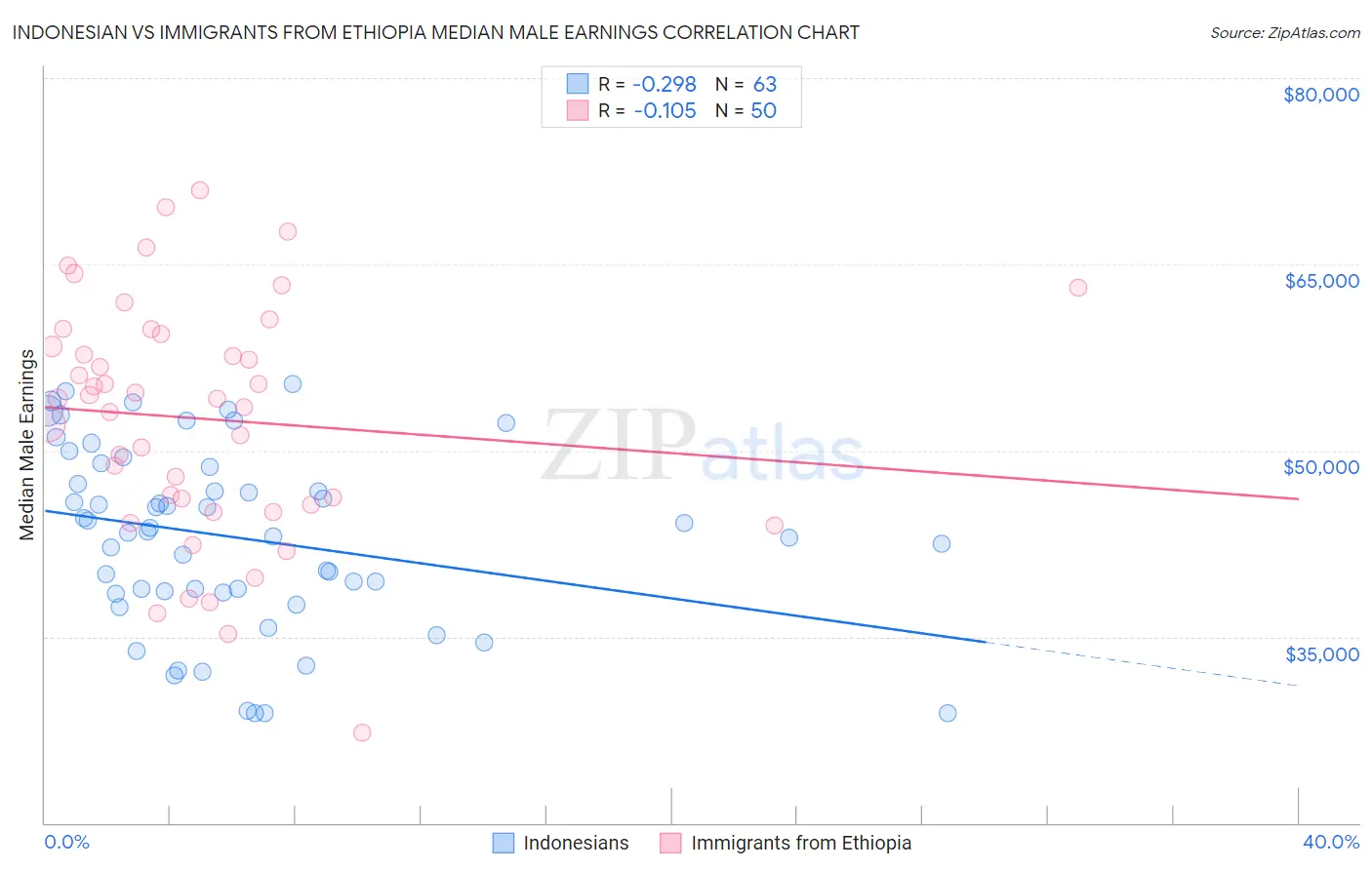 Indonesian vs Immigrants from Ethiopia Median Male Earnings