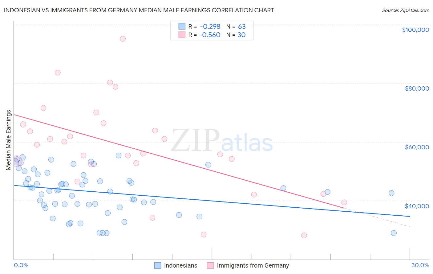 Indonesian vs Immigrants from Germany Median Male Earnings