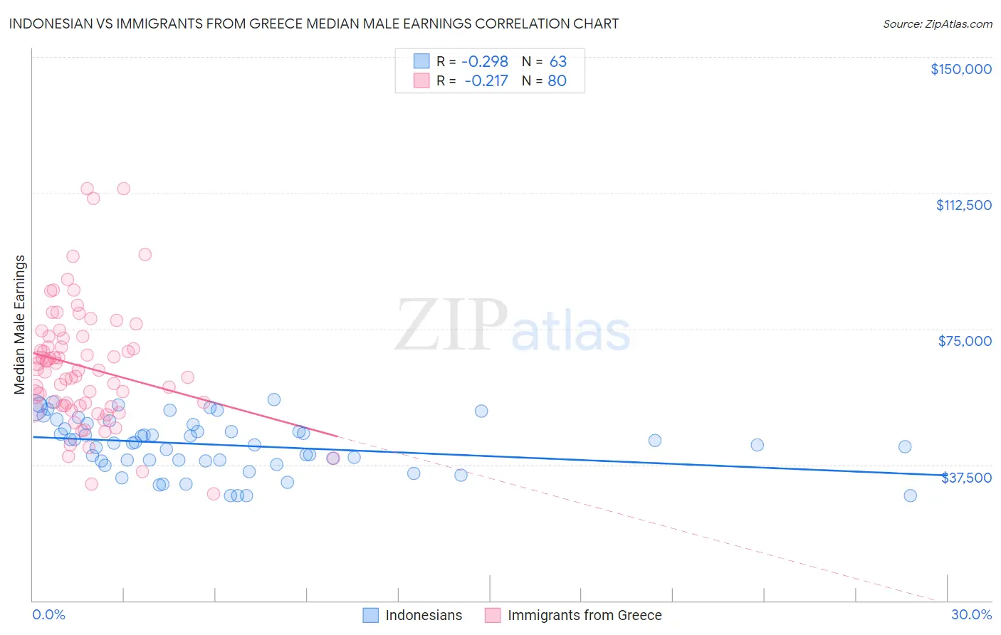 Indonesian vs Immigrants from Greece Median Male Earnings