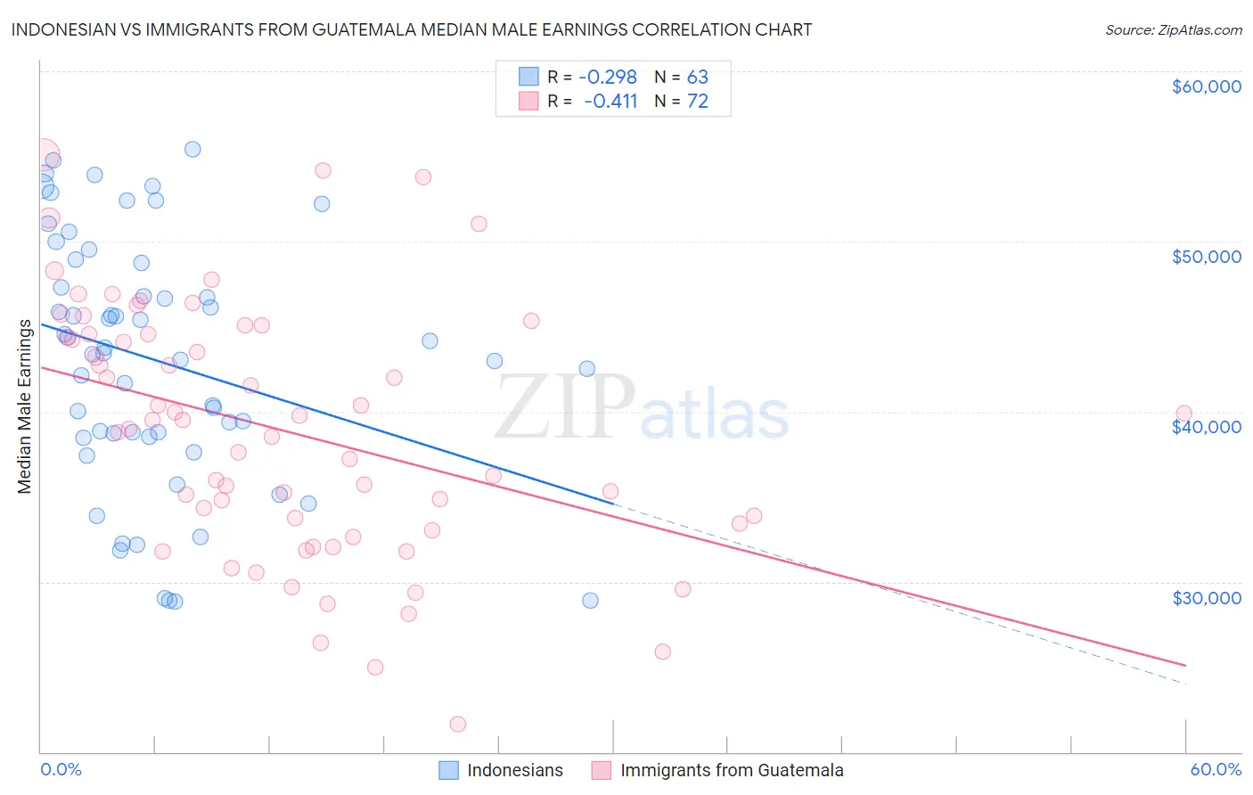 Indonesian vs Immigrants from Guatemala Median Male Earnings