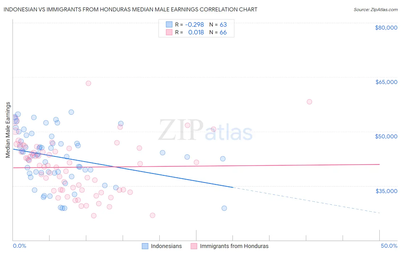 Indonesian vs Immigrants from Honduras Median Male Earnings