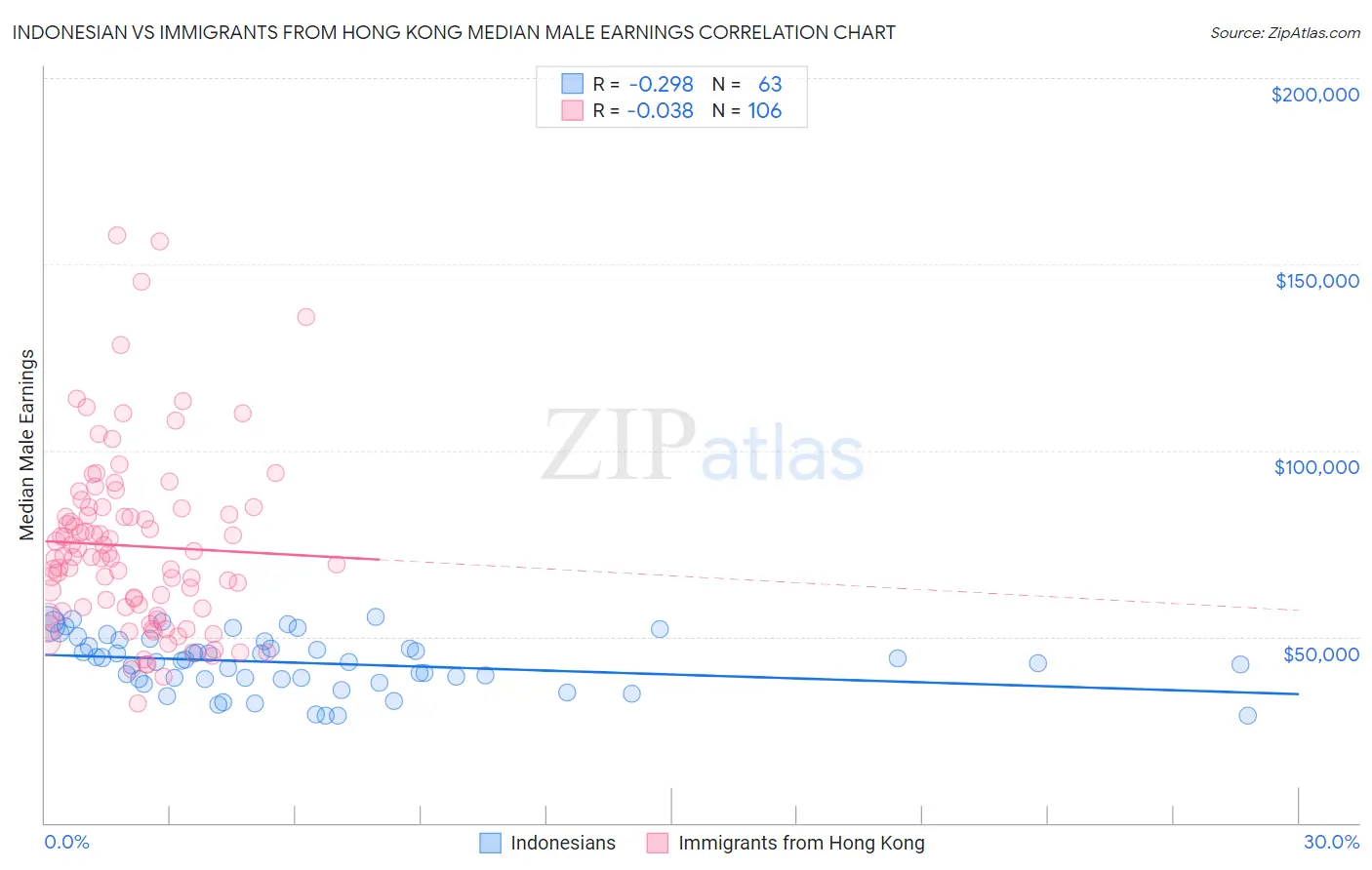 Indonesian vs Immigrants from Hong Kong Median Male Earnings