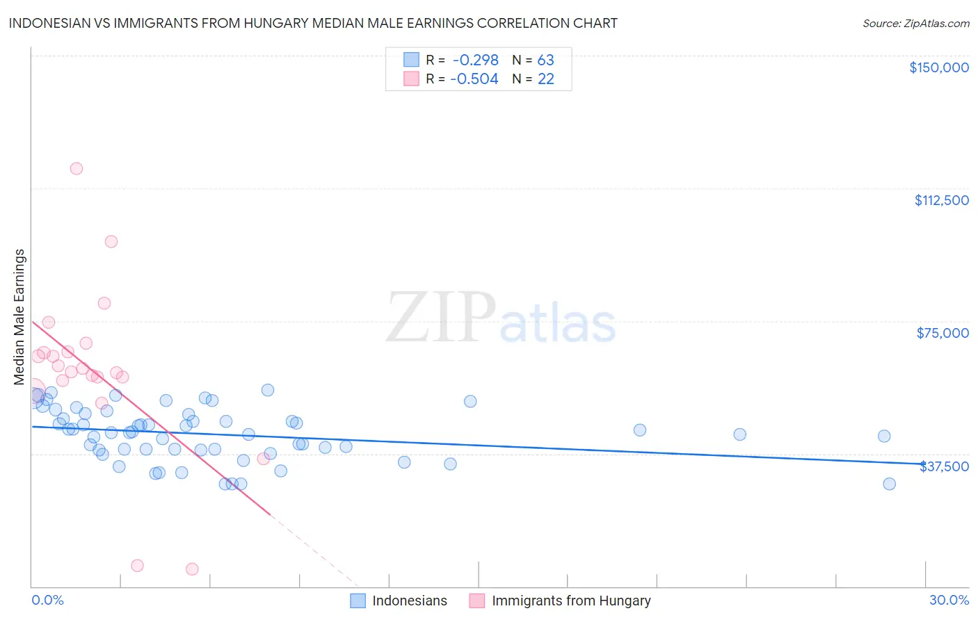 Indonesian vs Immigrants from Hungary Median Male Earnings