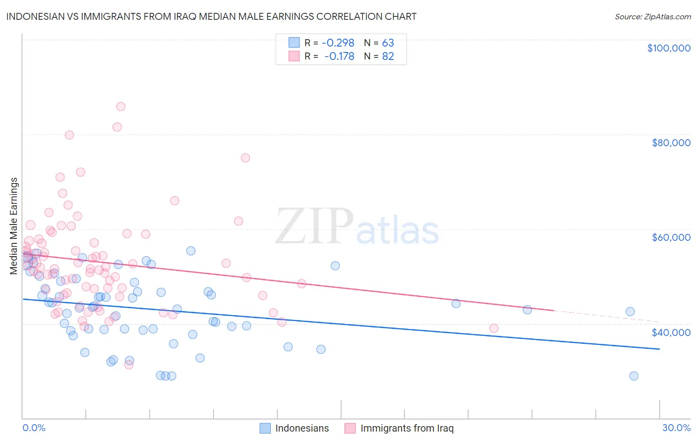 Indonesian vs Immigrants from Iraq Median Male Earnings