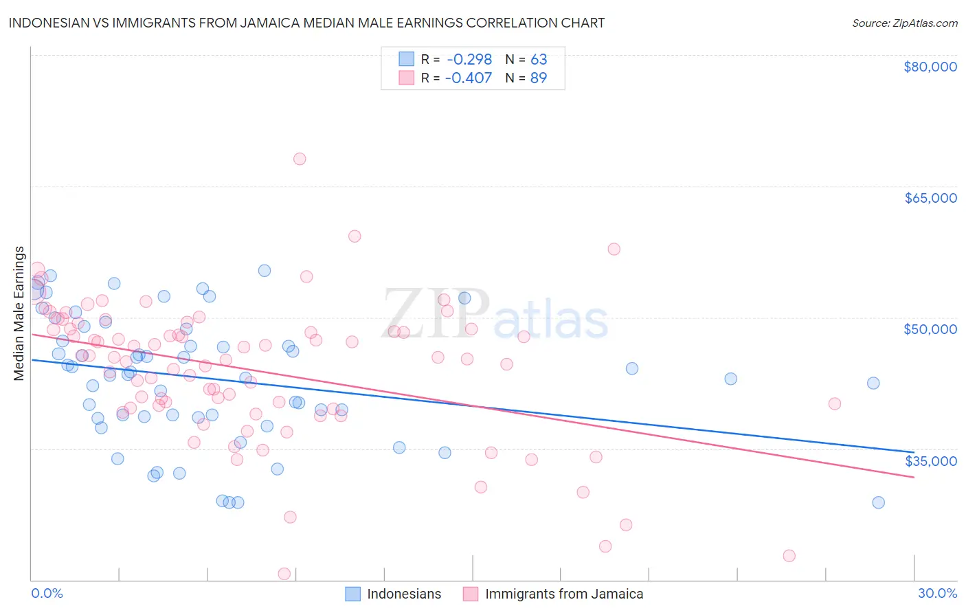 Indonesian vs Immigrants from Jamaica Median Male Earnings