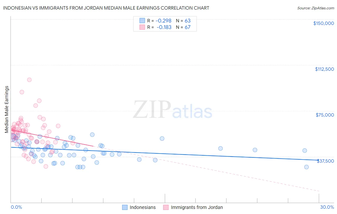 Indonesian vs Immigrants from Jordan Median Male Earnings
