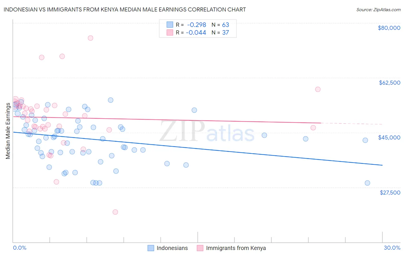 Indonesian vs Immigrants from Kenya Median Male Earnings