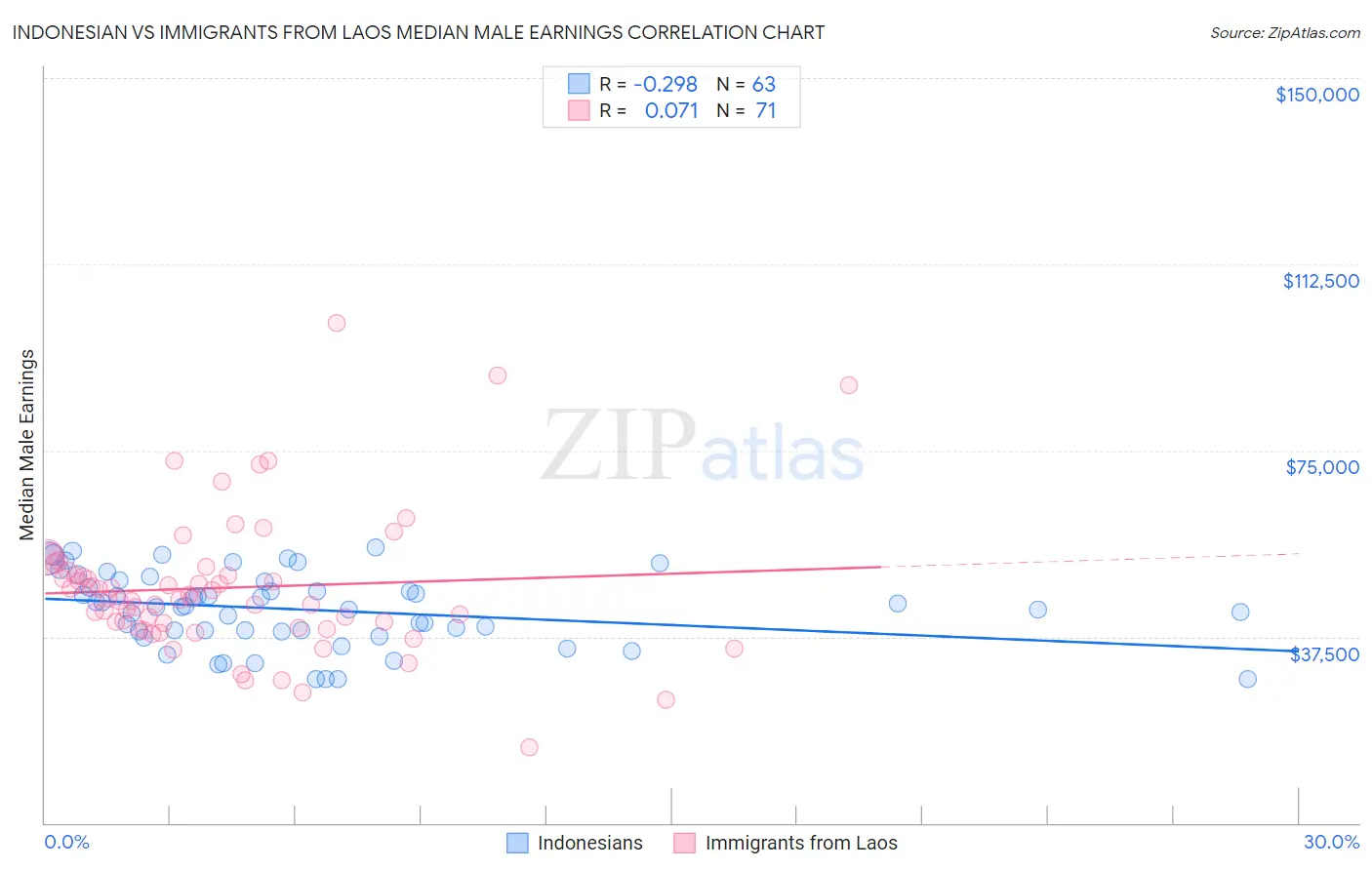 Indonesian vs Immigrants from Laos Median Male Earnings