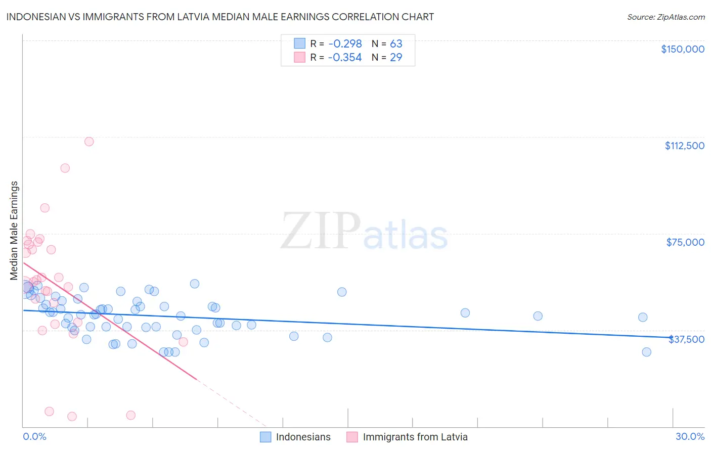 Indonesian vs Immigrants from Latvia Median Male Earnings