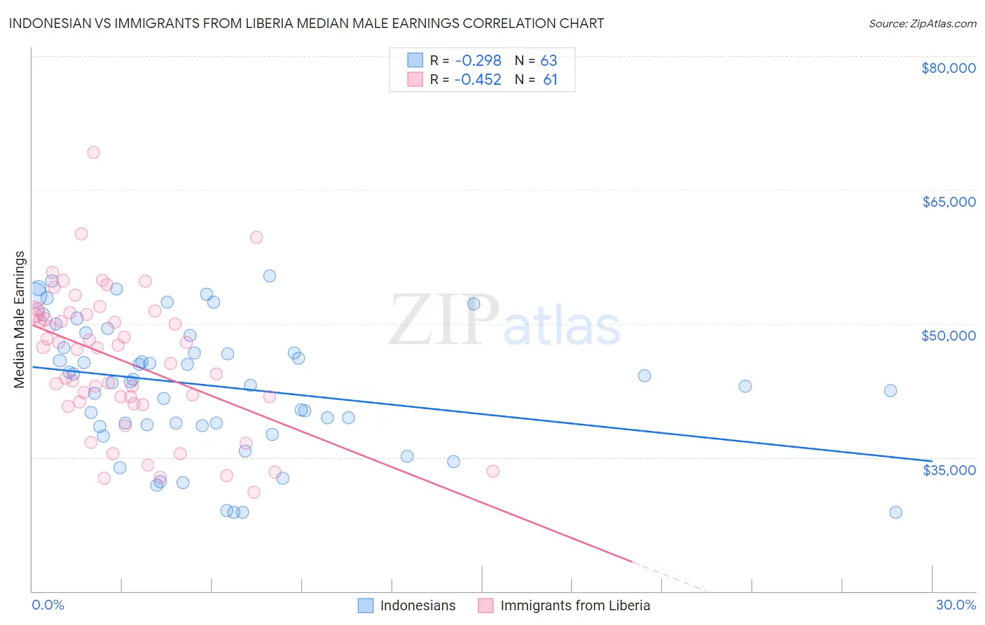 Indonesian vs Immigrants from Liberia Median Male Earnings