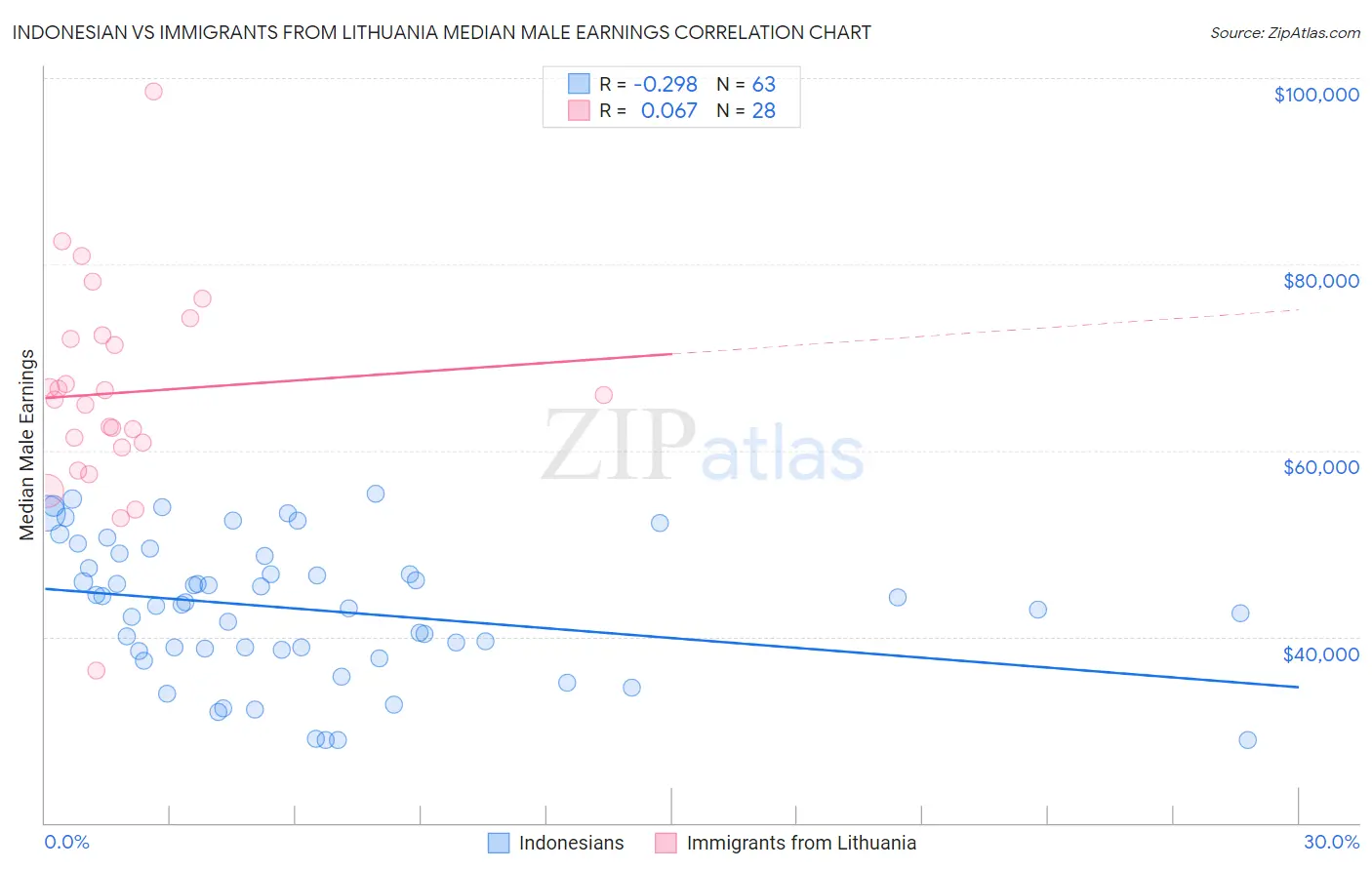 Indonesian vs Immigrants from Lithuania Median Male Earnings