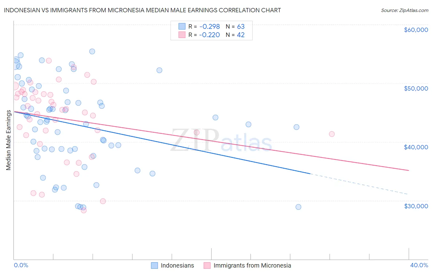 Indonesian vs Immigrants from Micronesia Median Male Earnings