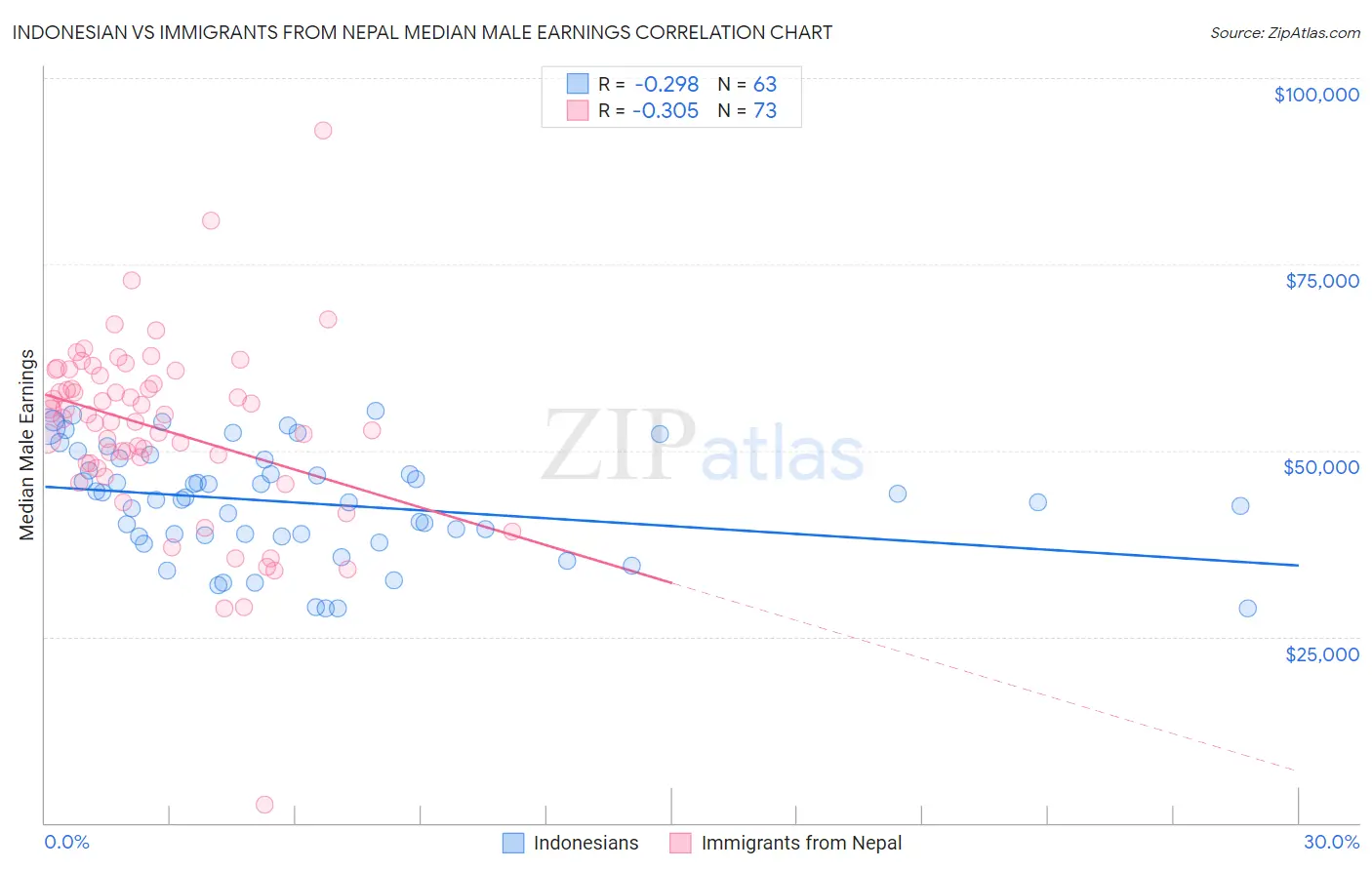 Indonesian vs Immigrants from Nepal Median Male Earnings