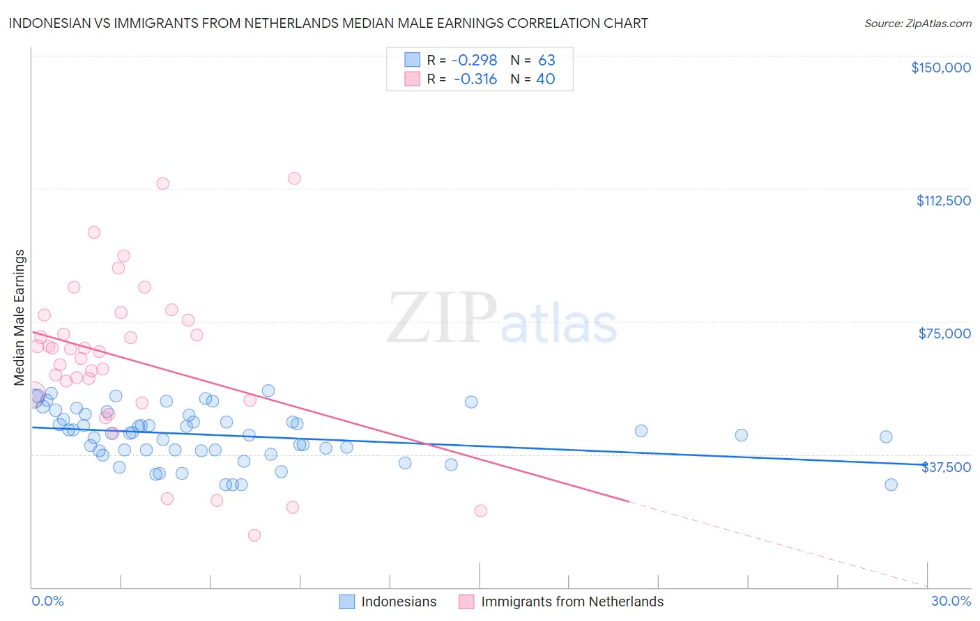 Indonesian vs Immigrants from Netherlands Median Male Earnings