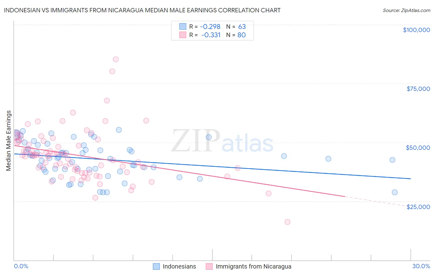 Indonesian vs Immigrants from Nicaragua Median Male Earnings