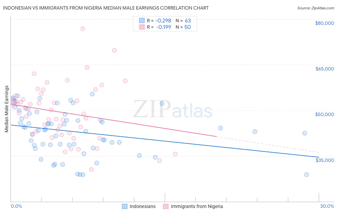 Indonesian vs Immigrants from Nigeria Median Male Earnings