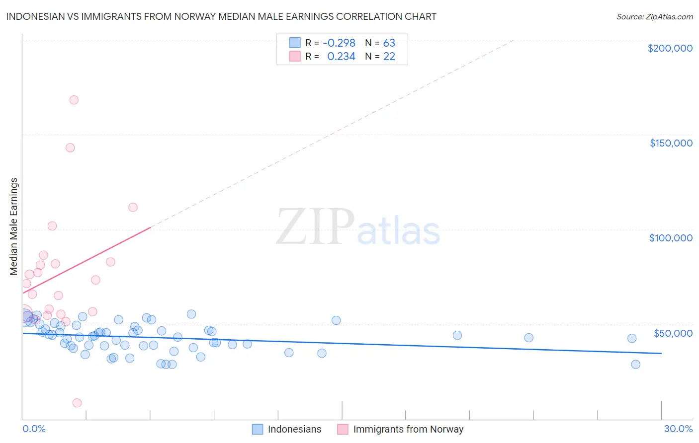 Indonesian vs Immigrants from Norway Median Male Earnings