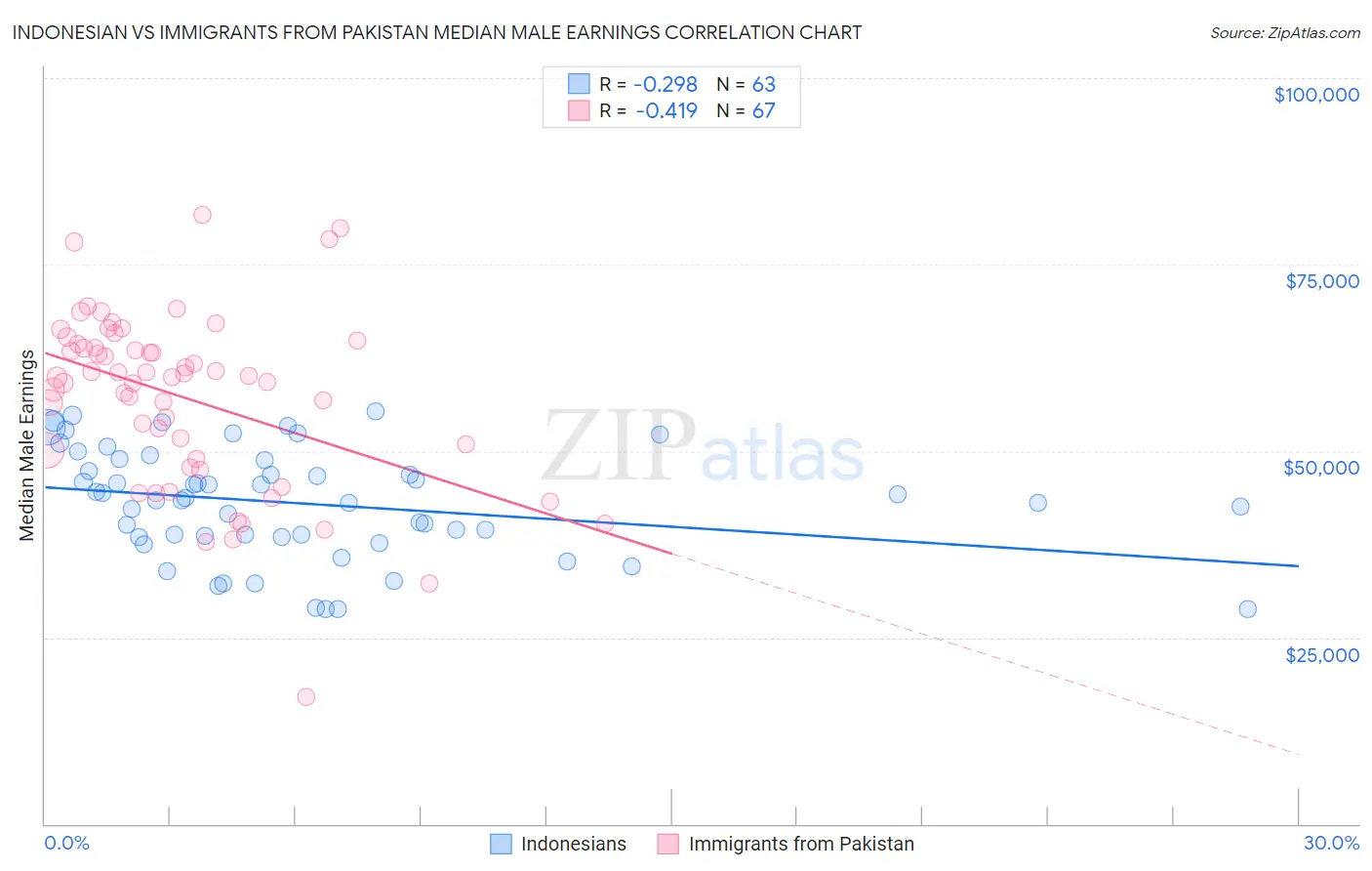 Indonesian vs Immigrants from Pakistan Median Male Earnings