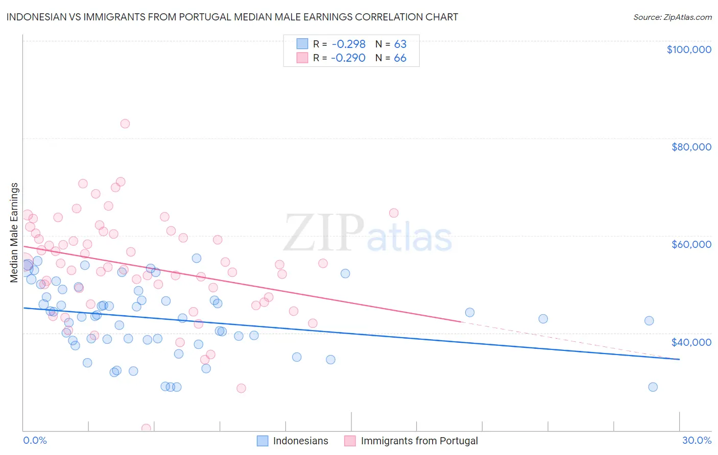 Indonesian vs Immigrants from Portugal Median Male Earnings