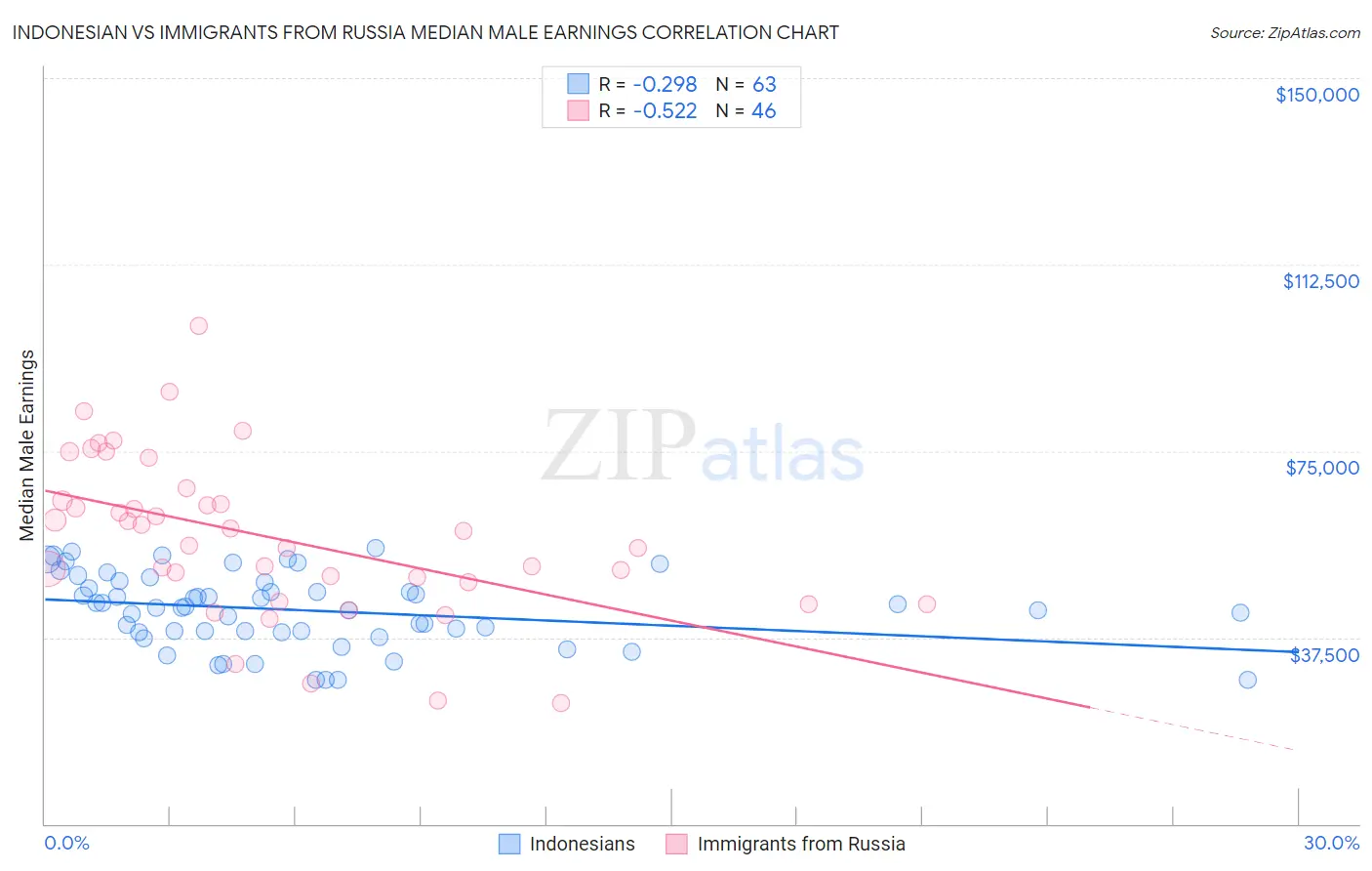 Indonesian vs Immigrants from Russia Median Male Earnings