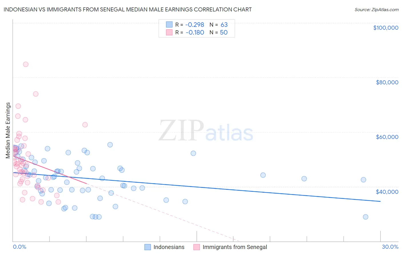 Indonesian vs Immigrants from Senegal Median Male Earnings