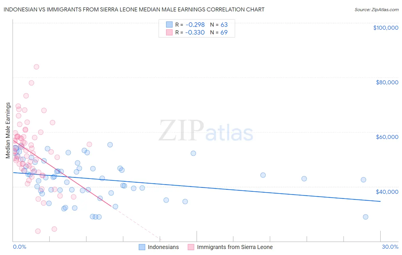 Indonesian vs Immigrants from Sierra Leone Median Male Earnings