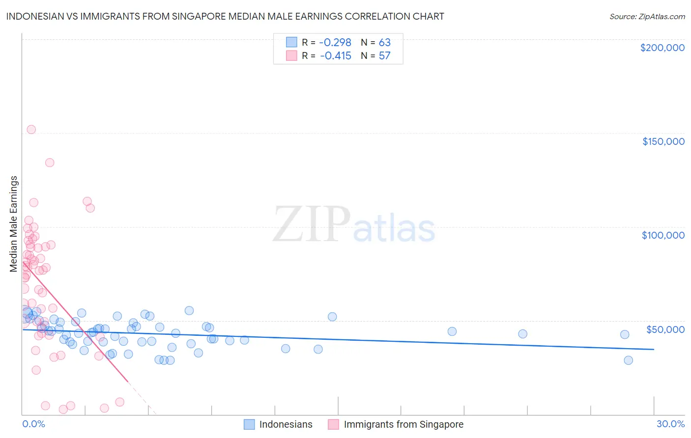 Indonesian vs Immigrants from Singapore Median Male Earnings