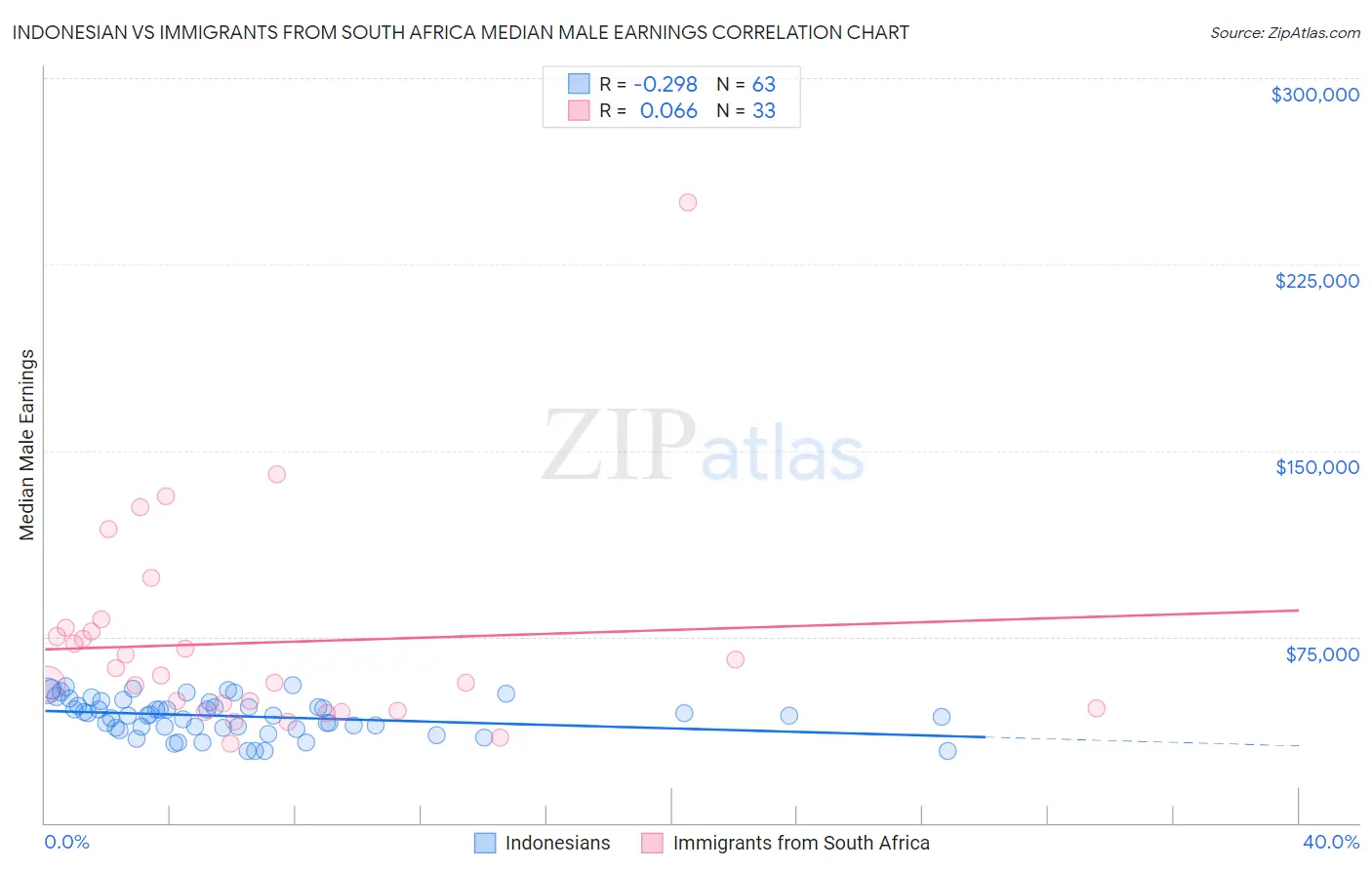 Indonesian vs Immigrants from South Africa Median Male Earnings