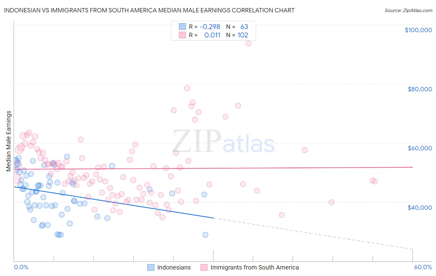 Indonesian vs Immigrants from South America Median Male Earnings