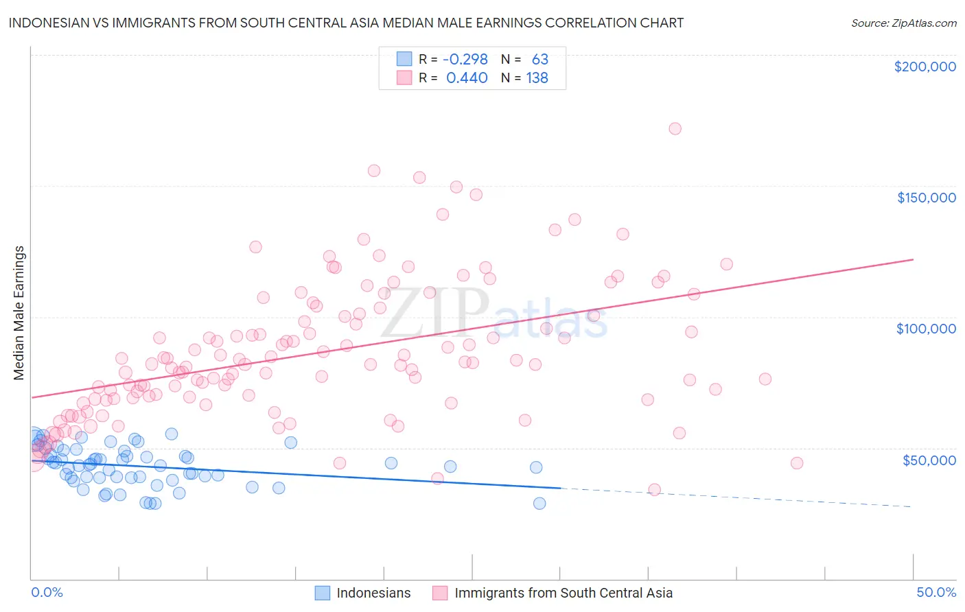 Indonesian vs Immigrants from South Central Asia Median Male Earnings