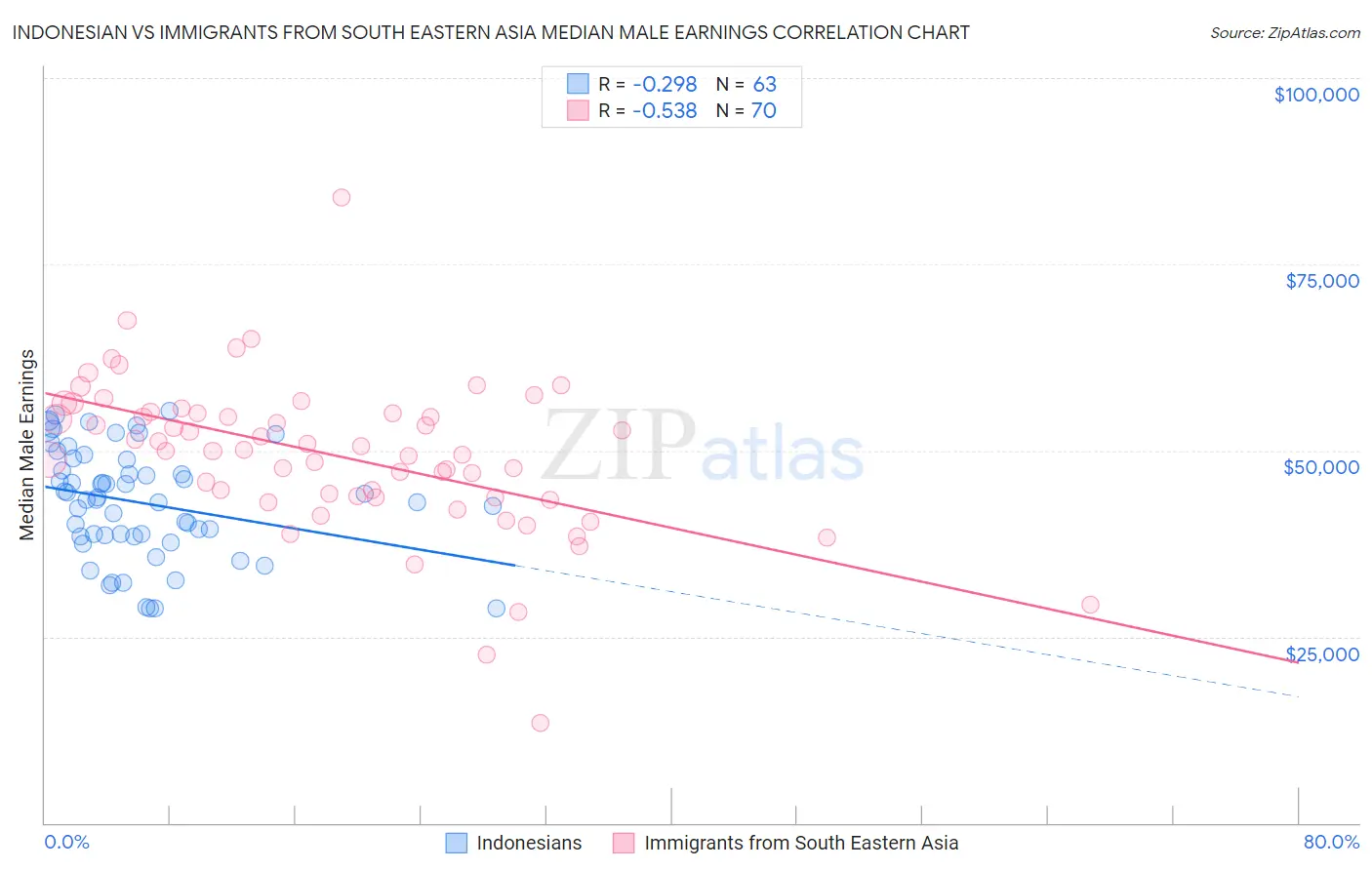 Indonesian vs Immigrants from South Eastern Asia Median Male Earnings