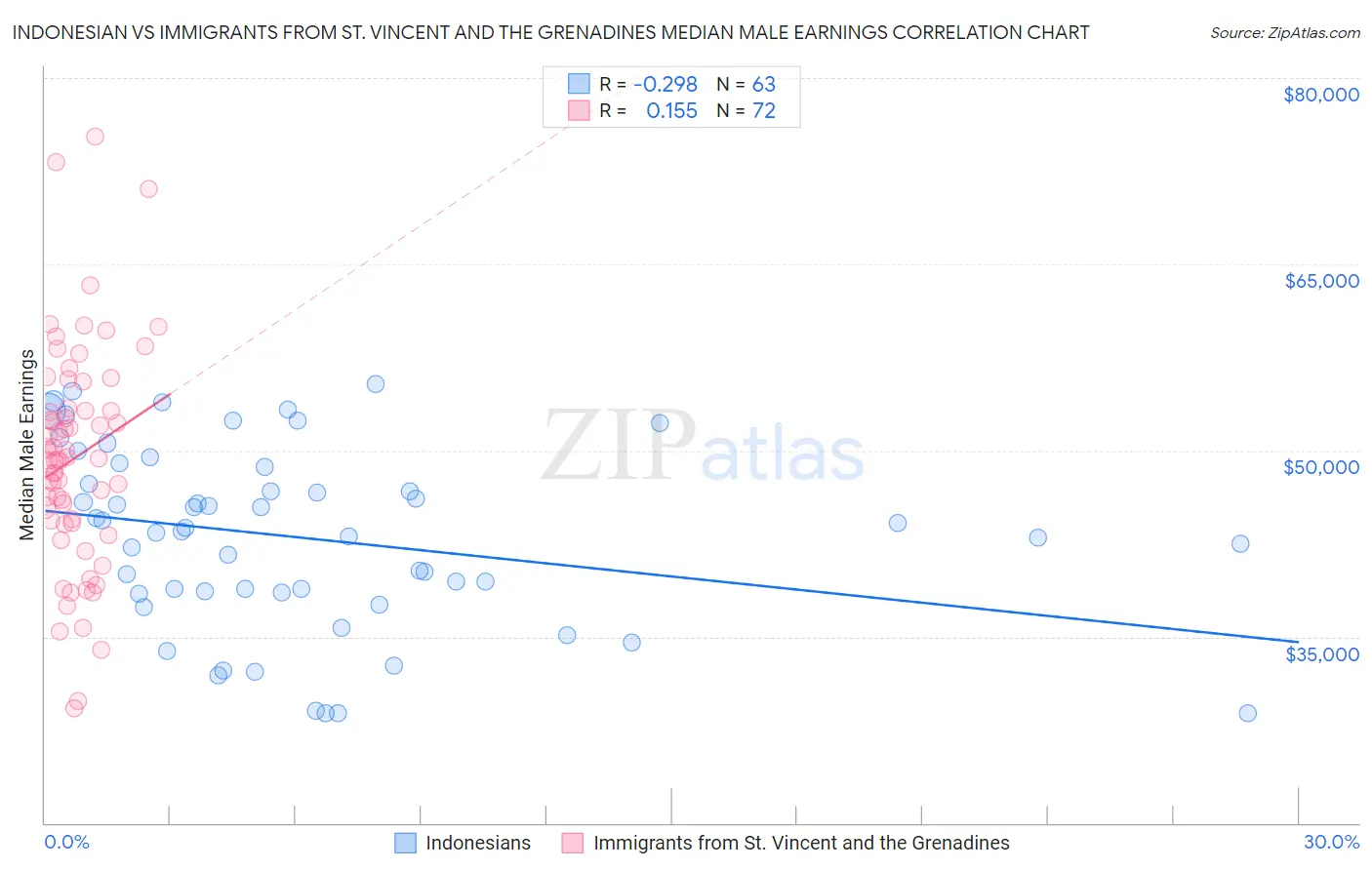 Indonesian vs Immigrants from St. Vincent and the Grenadines Median Male Earnings