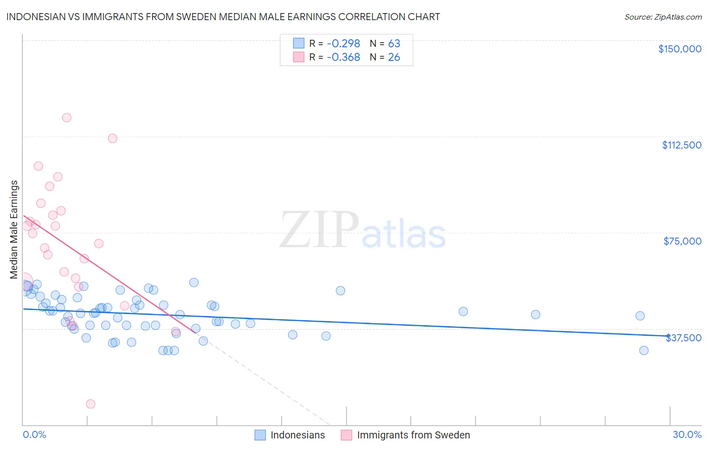 Indonesian vs Immigrants from Sweden Median Male Earnings