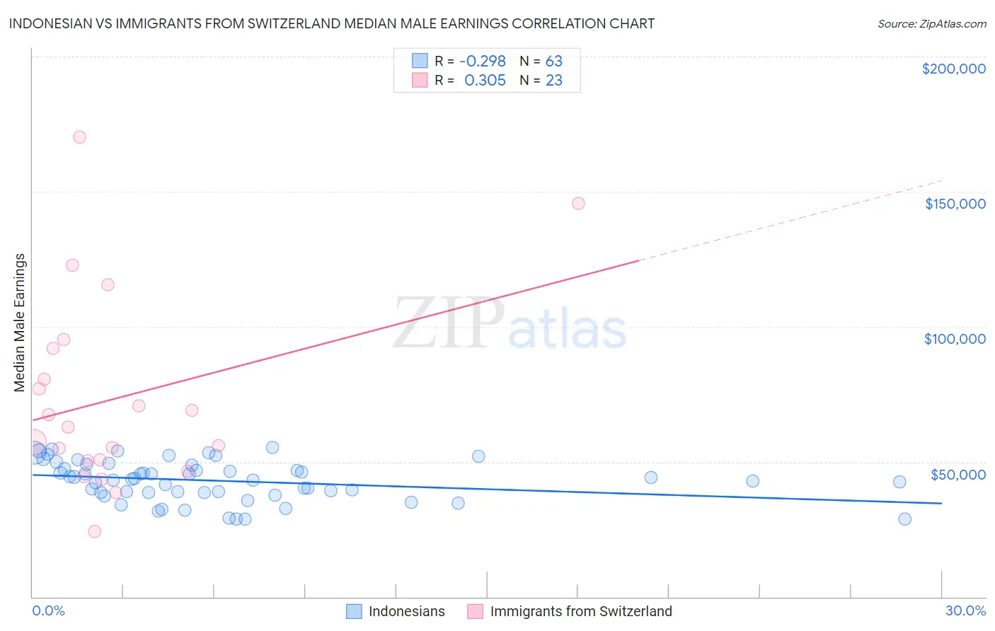 Indonesian vs Immigrants from Switzerland Median Male Earnings