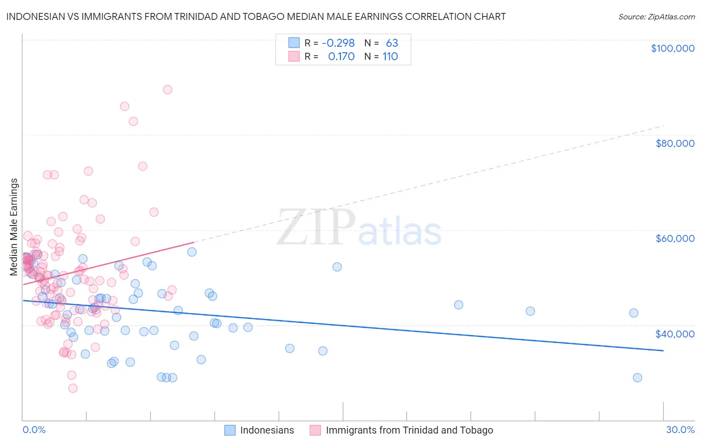 Indonesian vs Immigrants from Trinidad and Tobago Median Male Earnings