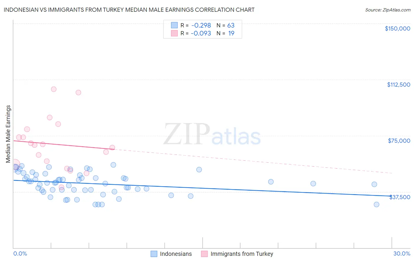 Indonesian vs Immigrants from Turkey Median Male Earnings