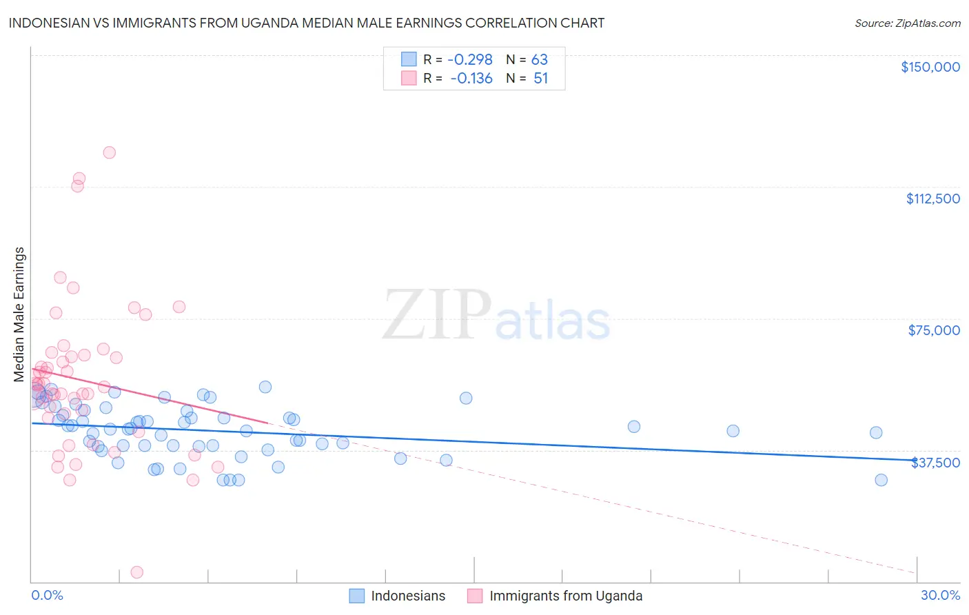 Indonesian vs Immigrants from Uganda Median Male Earnings