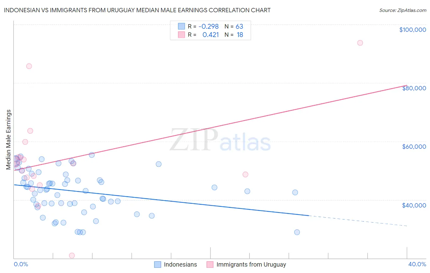 Indonesian vs Immigrants from Uruguay Median Male Earnings