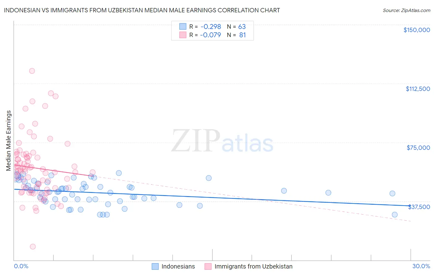 Indonesian vs Immigrants from Uzbekistan Median Male Earnings