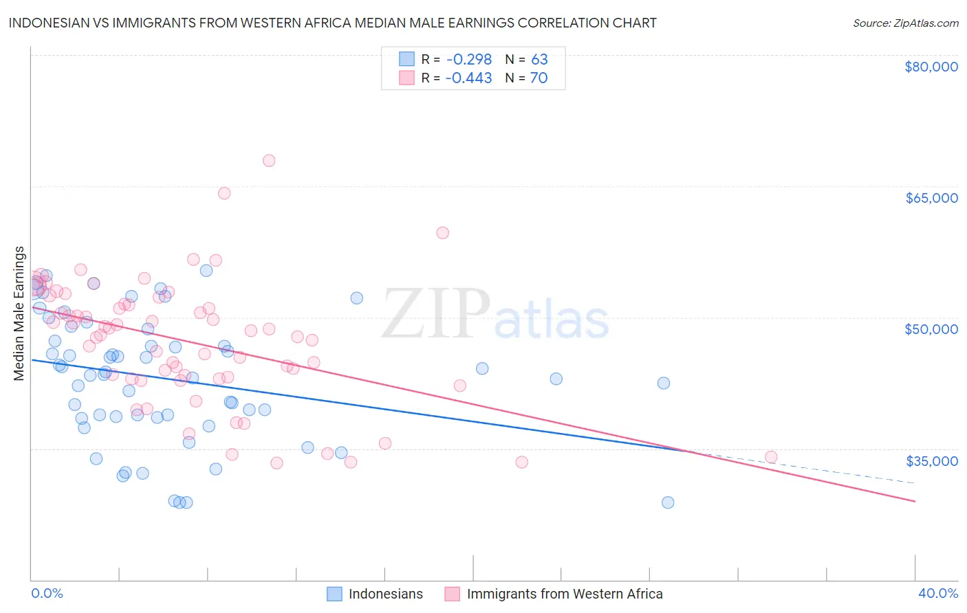 Indonesian vs Immigrants from Western Africa Median Male Earnings