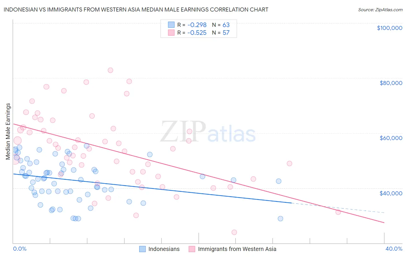 Indonesian vs Immigrants from Western Asia Median Male Earnings