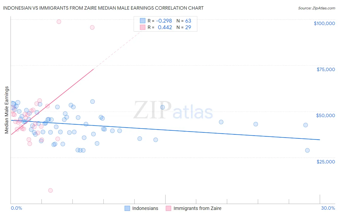 Indonesian vs Immigrants from Zaire Median Male Earnings