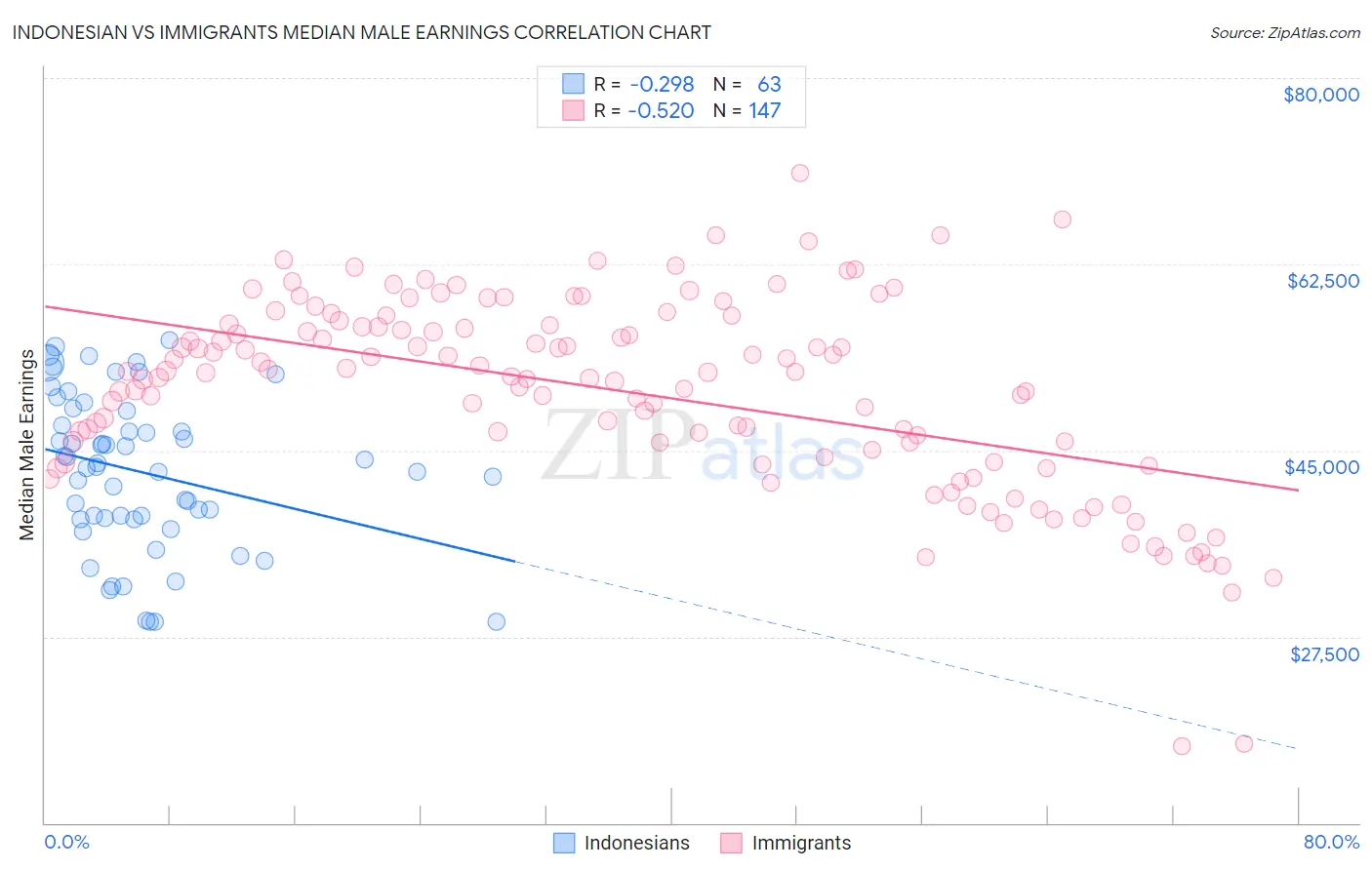 Indonesian vs Immigrants Median Male Earnings