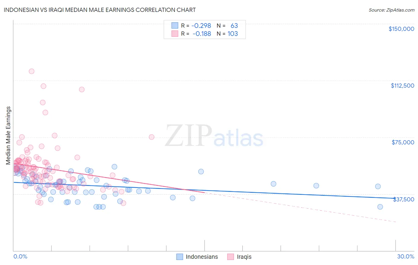 Indonesian vs Iraqi Median Male Earnings