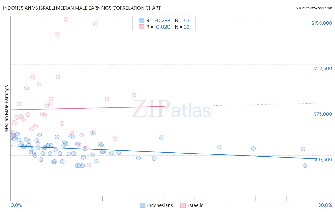 Indonesian vs Israeli Median Male Earnings