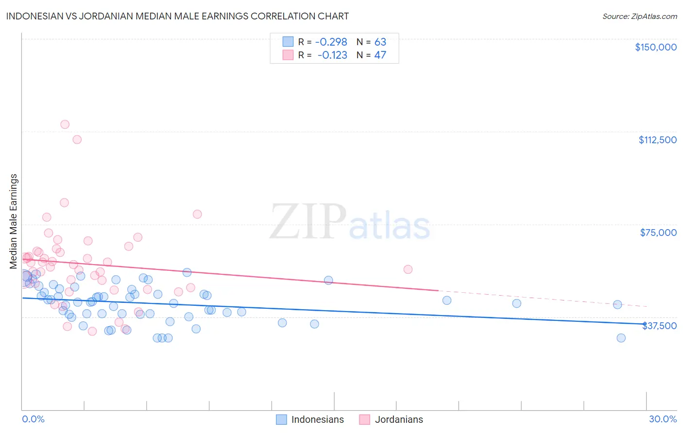 Indonesian vs Jordanian Median Male Earnings